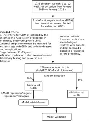 Predictive value of first-trimester GPR120 levels in gestational diabetes mellitus